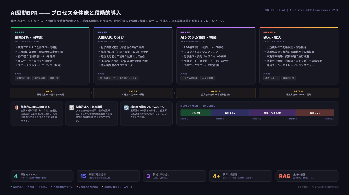 AI駆動BPR — 業務プロセス改革
