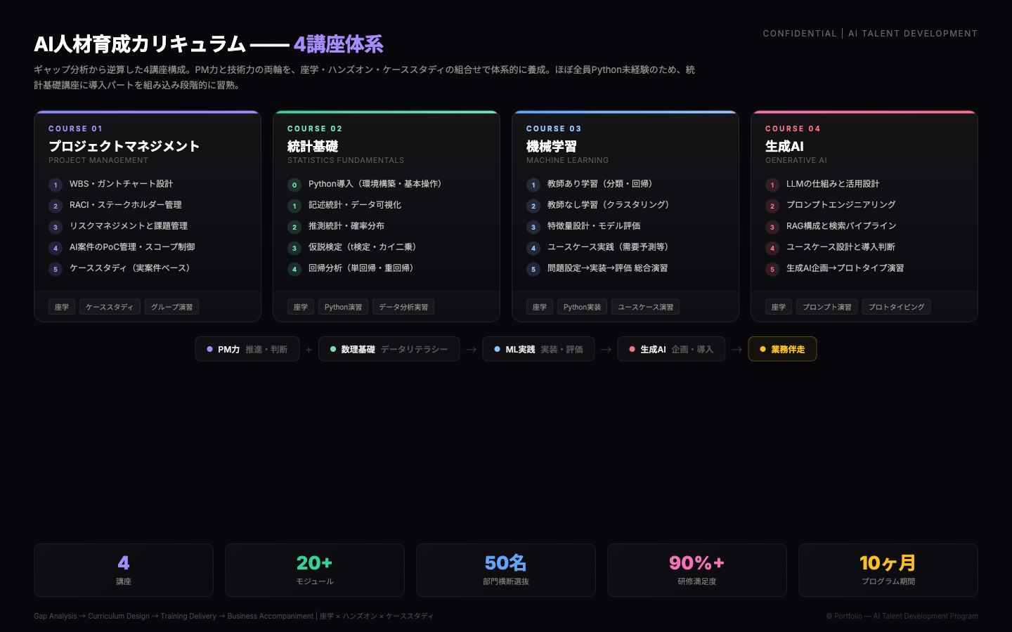 AI組織育成・構築 — 部門横断AI人材育成プログラム