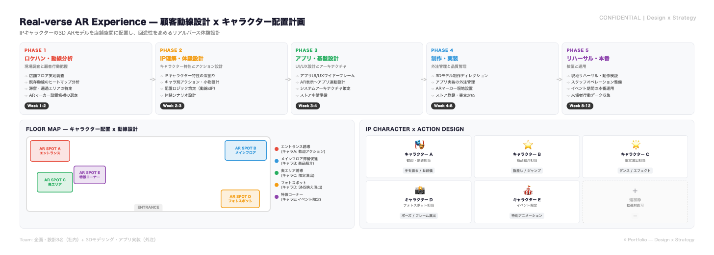 体験フロー全体図 — 5フェーズ(ロケハン・動線分析→IP理解・体験設計→アプリ・基盤設計→制作・実装→リハーサル・本番)、フロアマップのキャラクター配置計画、IPキャラクター5体のアクション設計