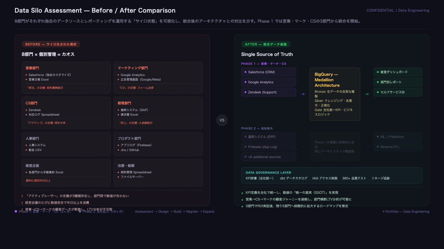 データ基盤構築 — サイロ解消とMedallionアーキテクチャ