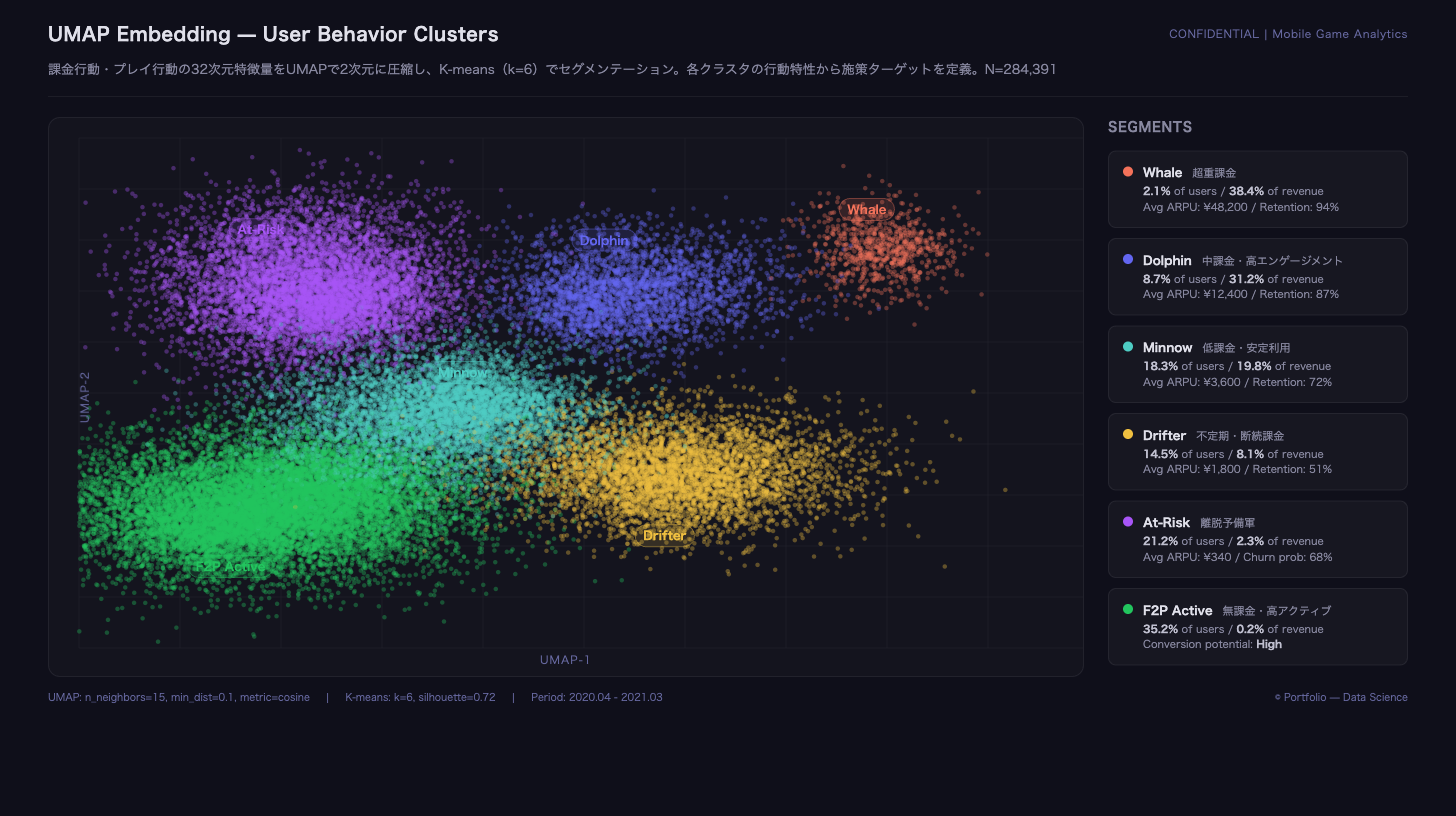 ゲーム課金行動クラスタリング — 売上向上 × 離脱抑止