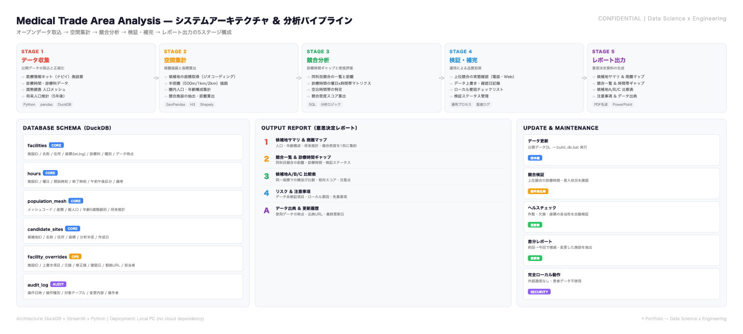 分析パイプライン全体図 — データ収集→空間集計→競合分析→検証・補完→レポート出力の5ステージ構成、DuckDB スキーマ設計(6テーブル)、意思決定レポート構成(5ページ)、更新・運用設計