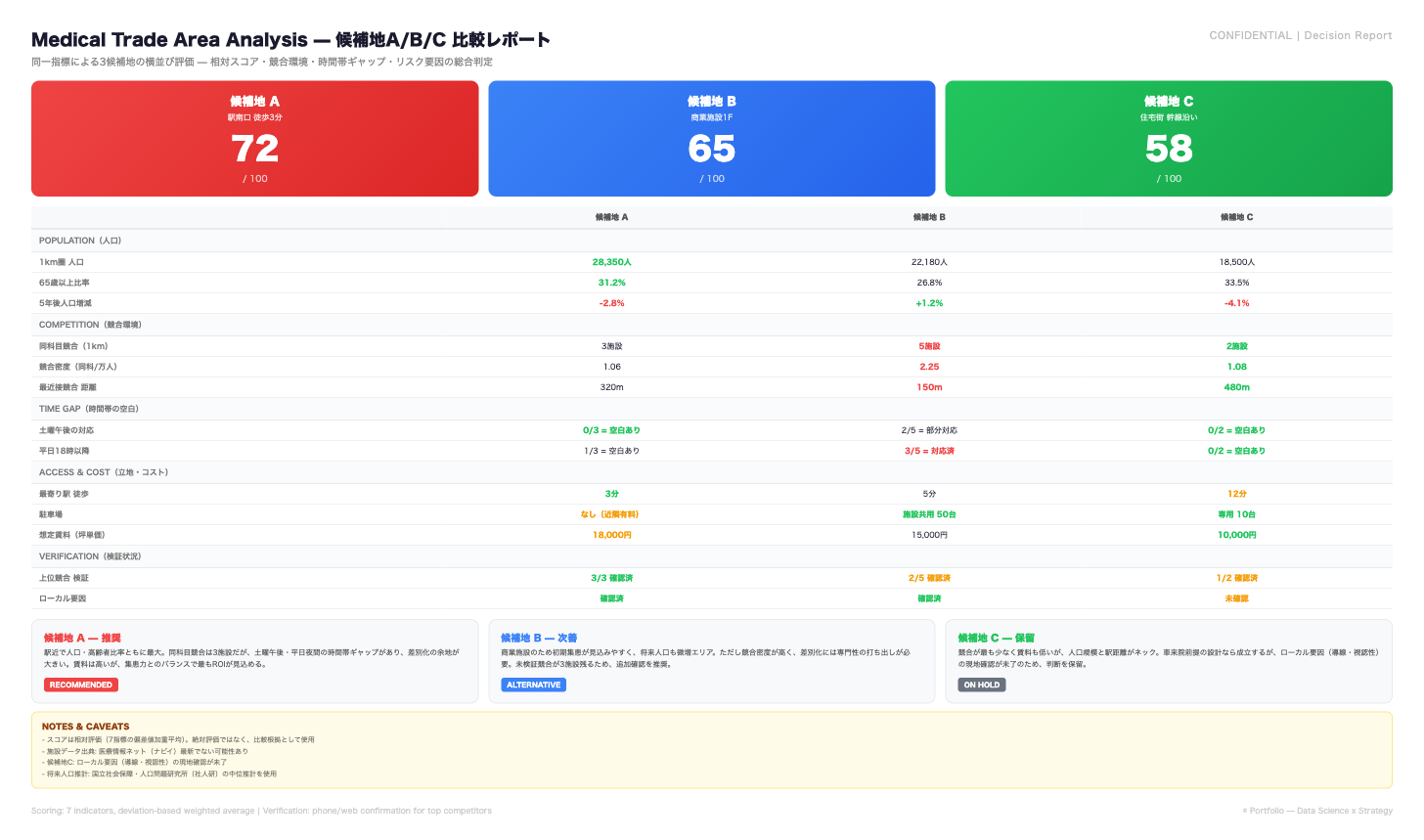候補地A/B/C比較レポート — 人口・競合環境・時間帯ギャップ・立地コスト・検証状況の5カテゴリ×12指標での横並び評価と推奨・次善・保留の総合判定