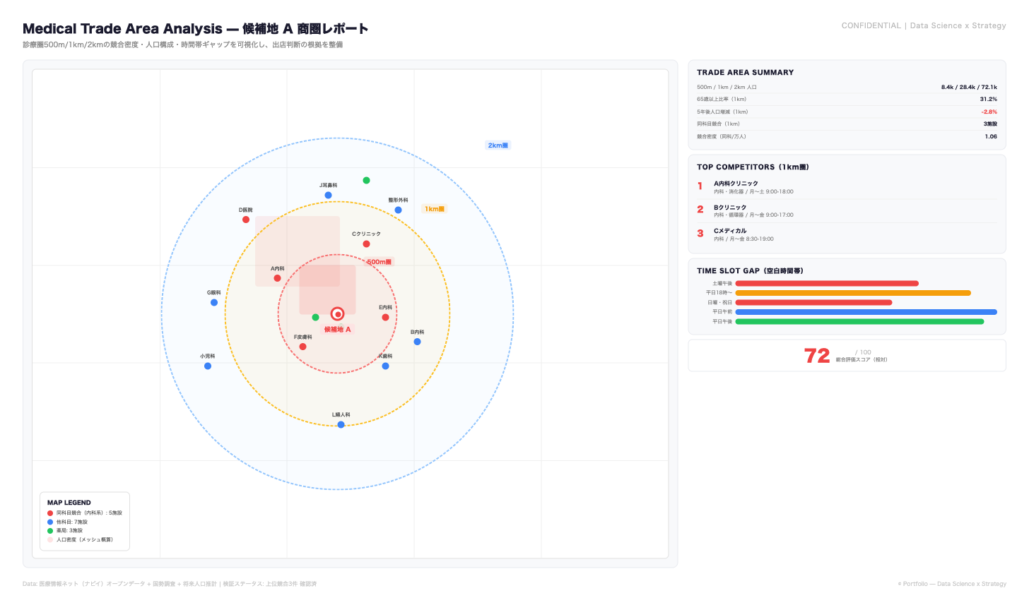 医療商圏分析システム — 診療所開業支援のデータ基盤構築